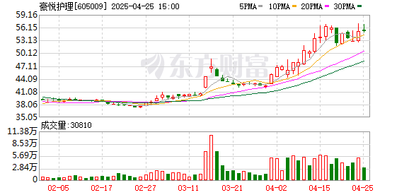 在线炒股配资开户 豪悦护理：2025年一季度净利润9061.13万元 同比增长5.67%