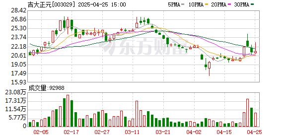 金股配资网中心官网 吉大正元：2025年一季度实现营业总收入6081.51万元