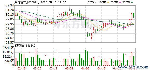 在线配资炒股 “1晚多睡1小时” 海信空调推出新风空调健康睡眠解决方案